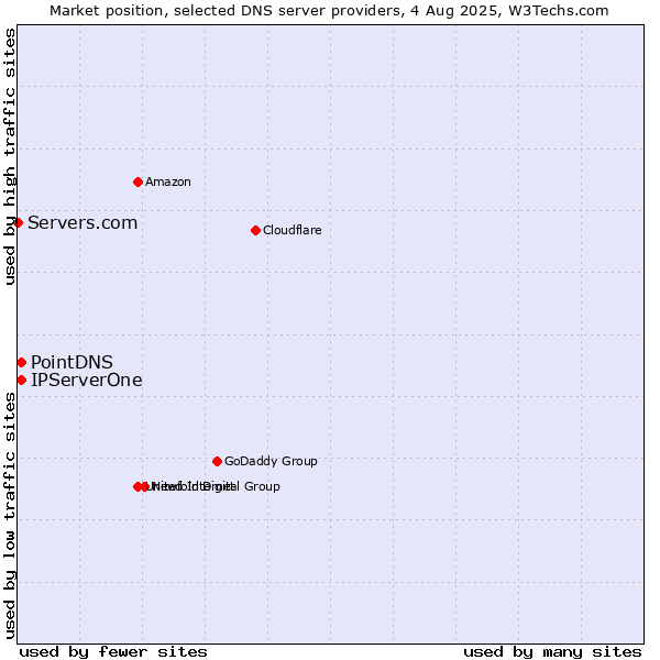 Market position of PointDNS vs. IPServerOne vs. Servers.com