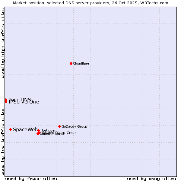Market position of SpaceWeb vs. PointDNS vs. IPServerOne