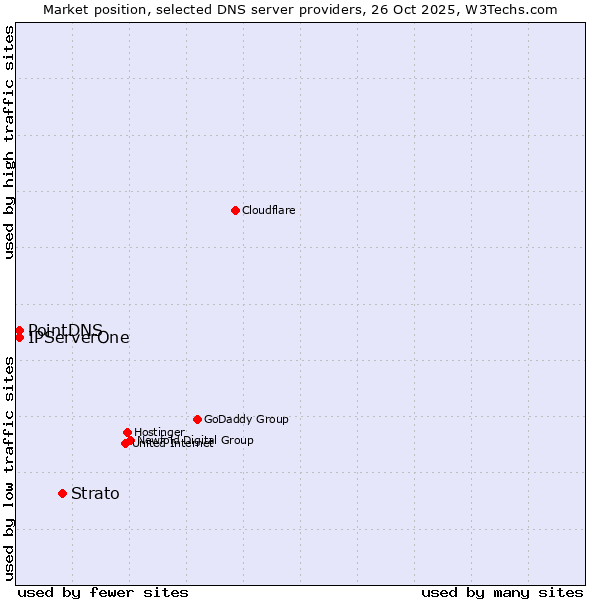 Market position of Strato vs. PointDNS vs. IPServerOne