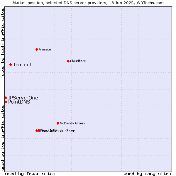 Market position of Tencent vs. PointDNS vs. IPServerOne