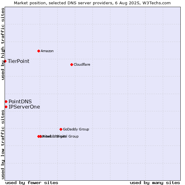 Market position of PointDNS vs. IPServerOne vs. TierPoint