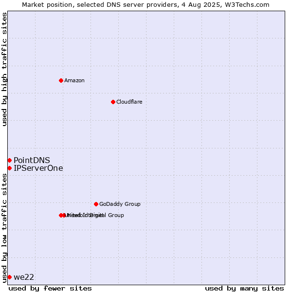 Market position of PointDNS vs. IPServerOne vs. we22