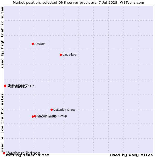 Market position of PointDNS vs. IPServerOne vs. Webhost Python