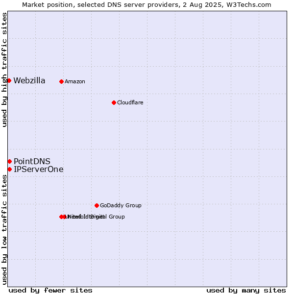 Market position of PointDNS vs. IPServerOne vs. Webzilla
