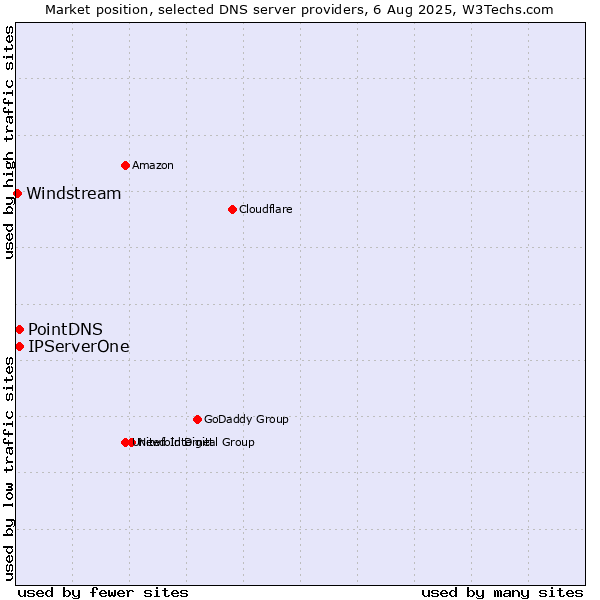 Market position of PointDNS vs. IPServerOne vs. Windstream
