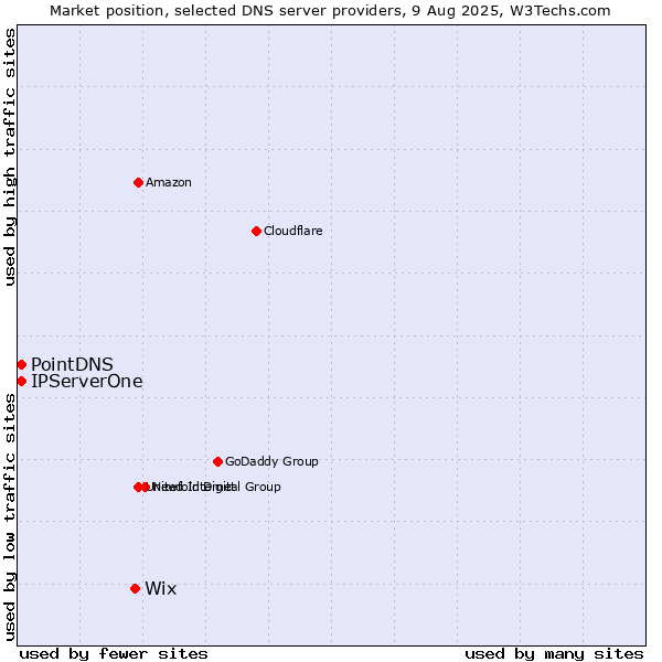 Market position of Wix vs. PointDNS vs. IPServerOne
