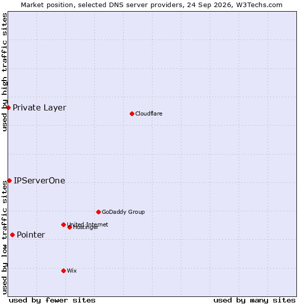Market position of Pointer vs. IPServerOne vs. Private Layer