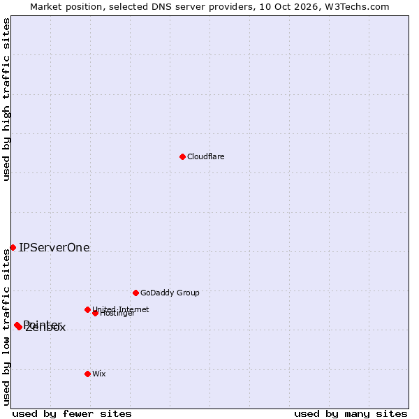 Market position of Zenbox vs. Pointer vs. IPServerOne
