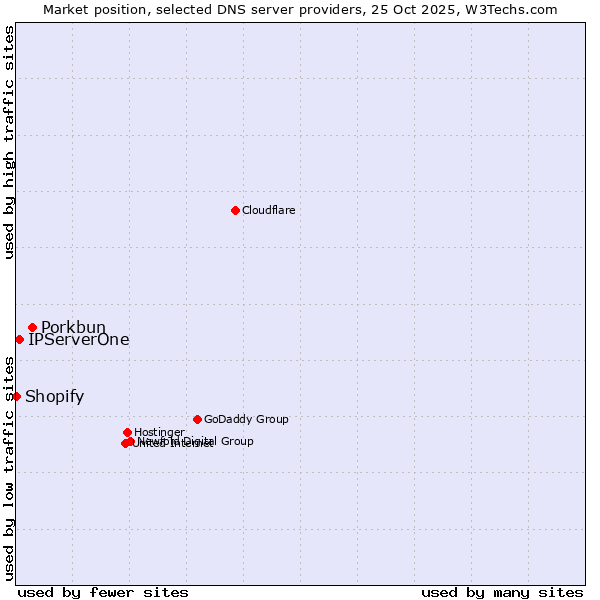 Market position of Porkbun vs. IPServerOne vs. Shopify