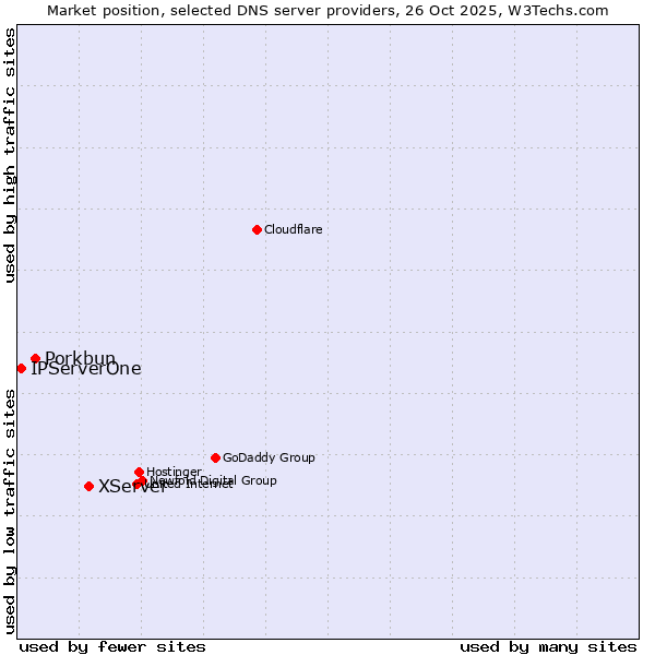 Market position of XServer vs. Porkbun vs. IPServerOne