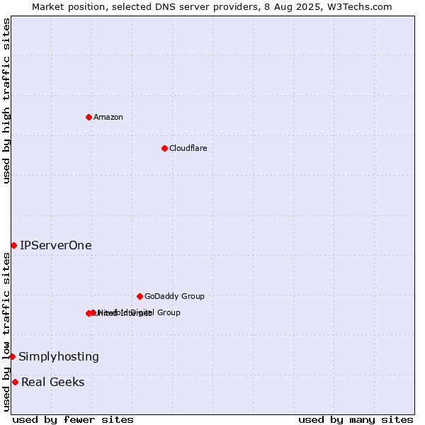 Market position of Real Geeks vs. IPServerOne vs. Simplyhosting
