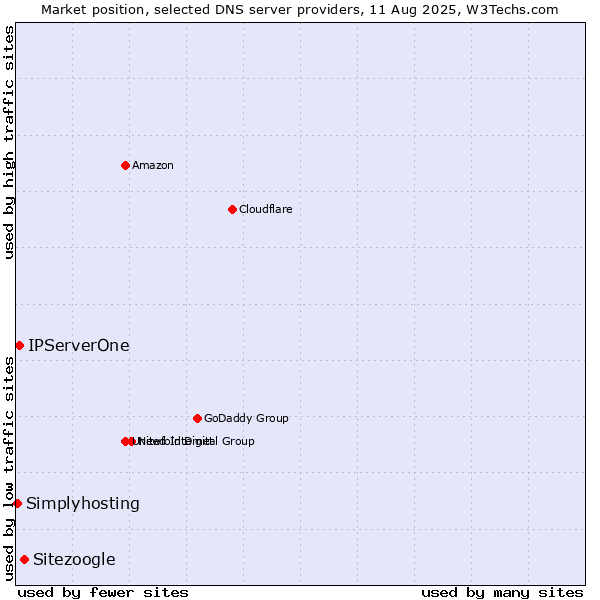 Market position of Sitezoogle vs. IPServerOne vs. Simplyhosting