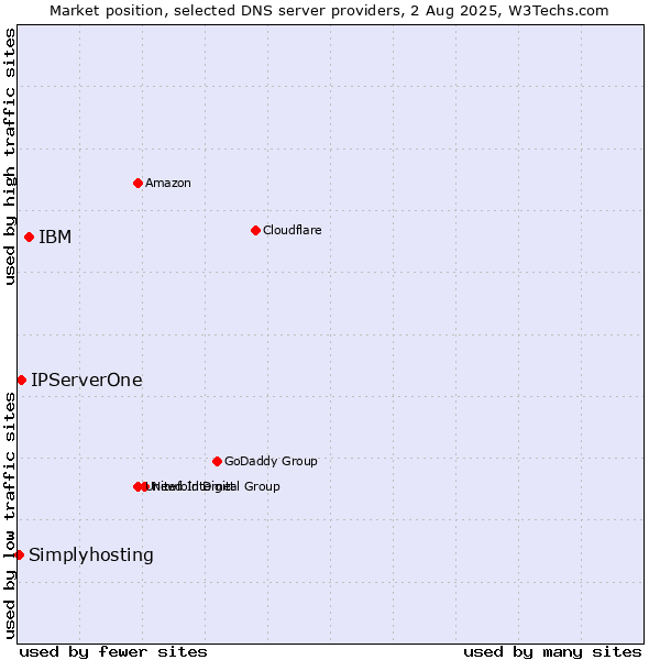 Market position of IBM vs. IPServerOne vs. Simplyhosting