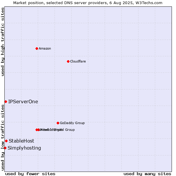 Market position of StableHost vs. IPServerOne vs. Simplyhosting