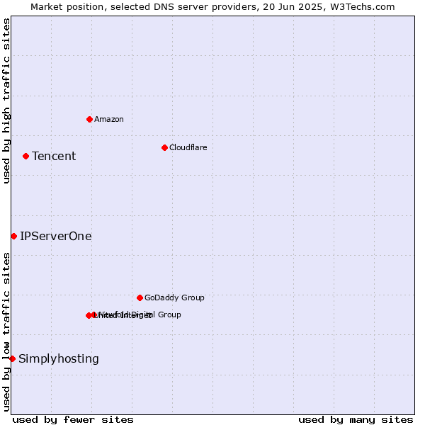 Market position of Tencent vs. IPServerOne vs. Simplyhosting
