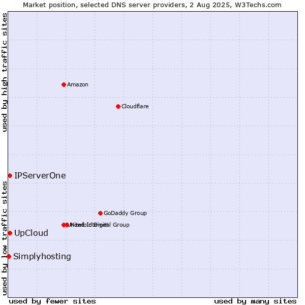 Market position of UpCloud vs. IPServerOne vs. Simplyhosting