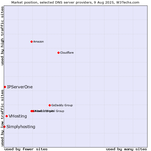 Market position of VHosting vs. IPServerOne vs. Simplyhosting