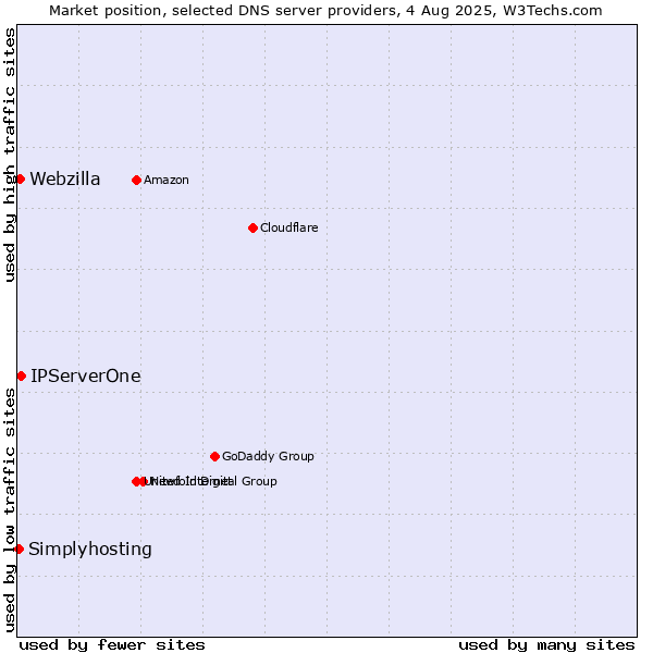 Market position of IPServerOne vs. Webzilla vs. Simplyhosting