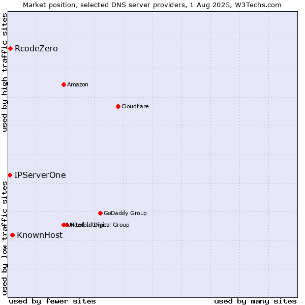 Market position of KnownHost vs. RcodeZero vs. IPServerOne