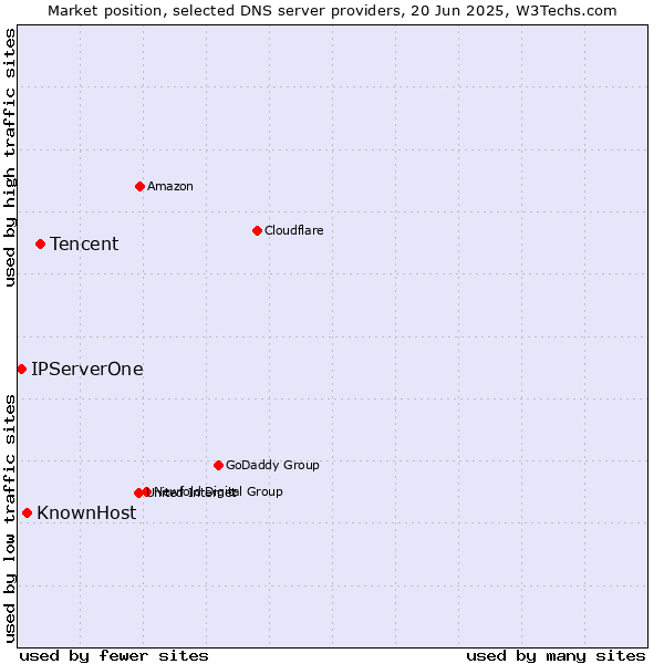 Market position of Tencent vs. KnownHost vs. IPServerOne
