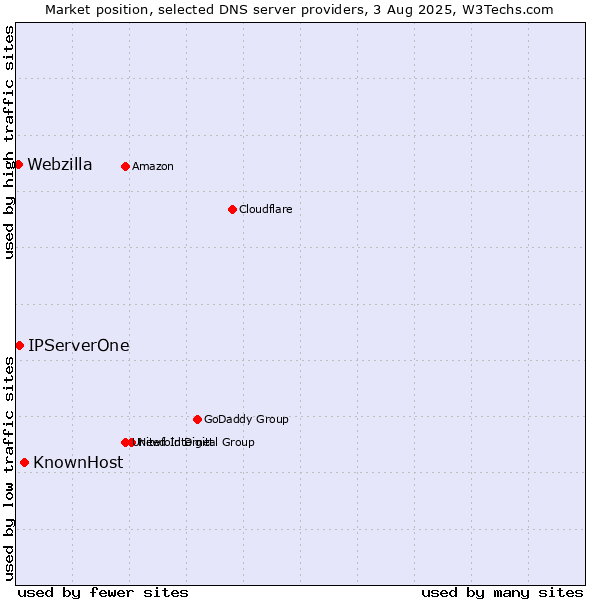 Market position of KnownHost vs. IPServerOne vs. Webzilla