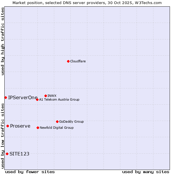 Market position of Proserve vs. SITE123 vs. IPServerOne