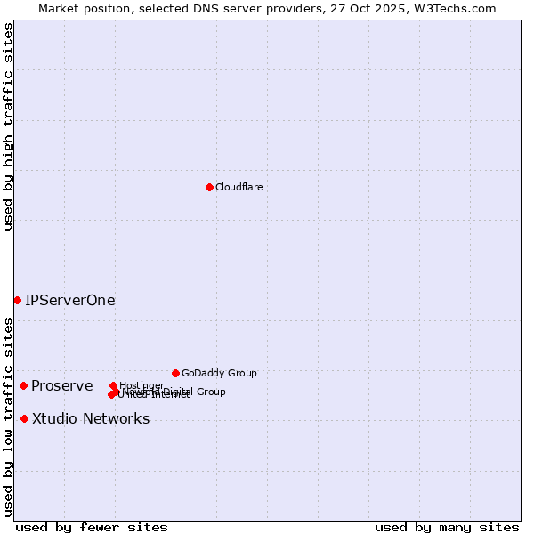 Market position of Xtudio Networks vs. Proserve vs. IPServerOne