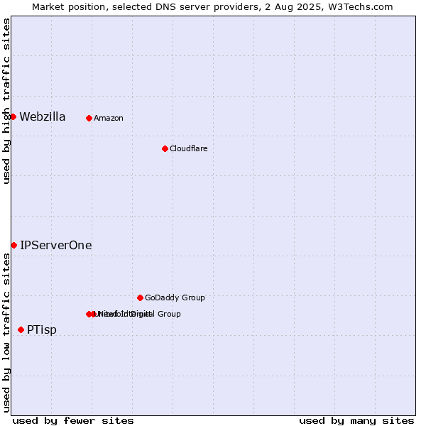 Market position of PTisp vs. IPServerOne vs. Webzilla