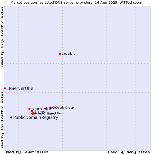 Market position of team.blue vs. PublicDomainRegistry vs. IPServerOne