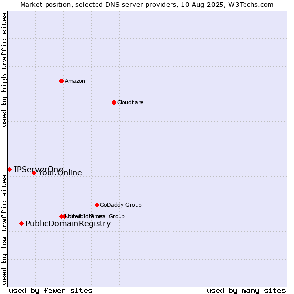 Market position of Your.Online vs. PublicDomainRegistry vs. IPServerOne