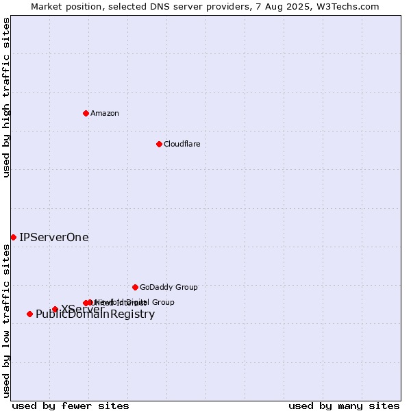 Market position of XServer vs. PublicDomainRegistry vs. IPServerOne