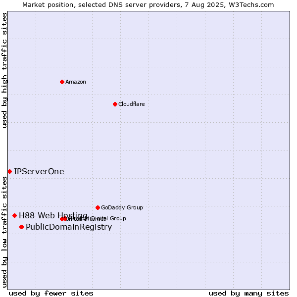 Market position of PublicDomainRegistry vs. H88 Web Hosting vs. IPServerOne