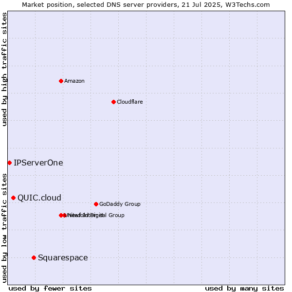 Market position of Squarespace vs. QUIC.cloud vs. IPServerOne