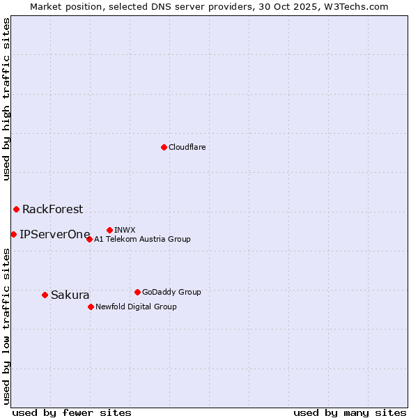 Market position of Sakura vs. RackForest vs. IPServerOne