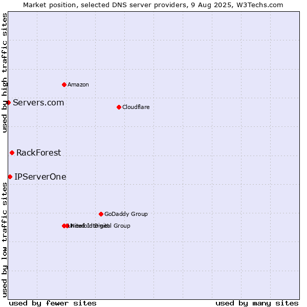 Market position of RackForest vs. IPServerOne vs. Servers.com