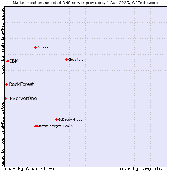 Market position of IBM vs. RackForest vs. IPServerOne