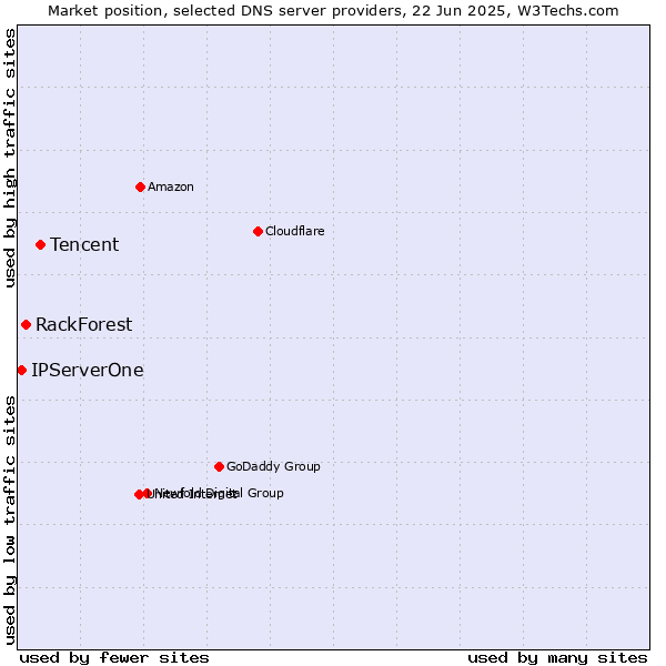 Market position of Tencent vs. RackForest vs. IPServerOne