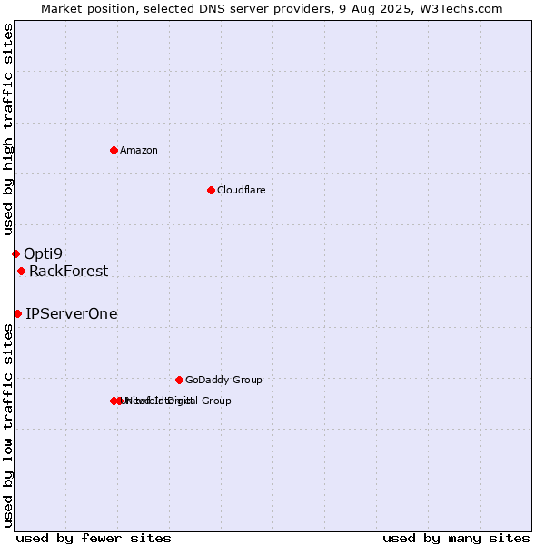 Market position of RackForest vs. IPServerOne vs. Opti9