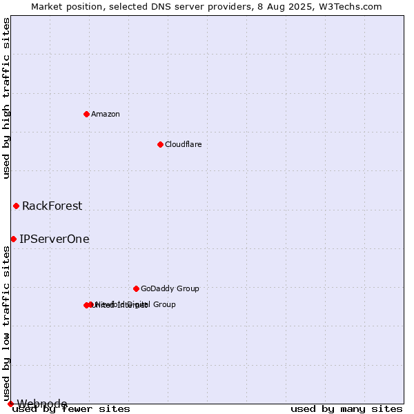 Market position of RackForest vs. IPServerOne vs. Webnode