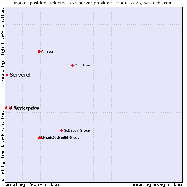 Market position of Rackspace vs. Serverel vs. IPServerOne