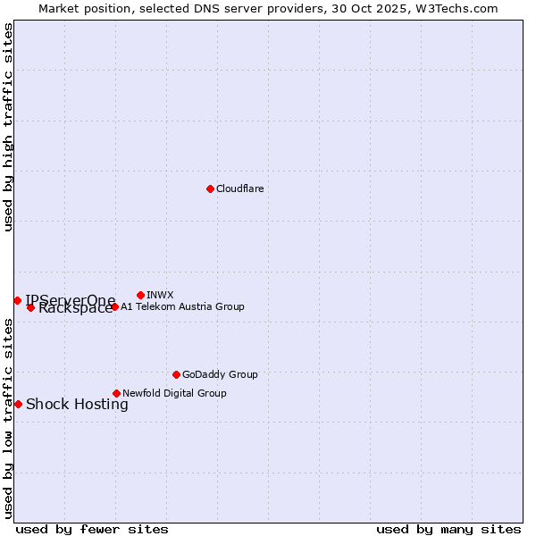 Market position of Rackspace vs. Shock Hosting vs. IPServerOne