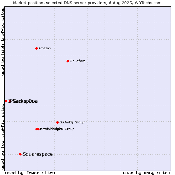 Market position of Squarespace vs. Rackspace vs. IPServerOne
