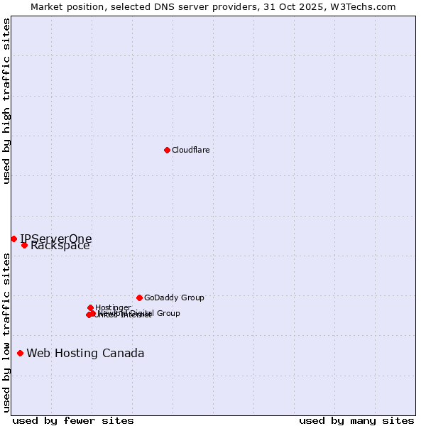 Market position of Rackspace vs. Web Hosting Canada vs. IPServerOne