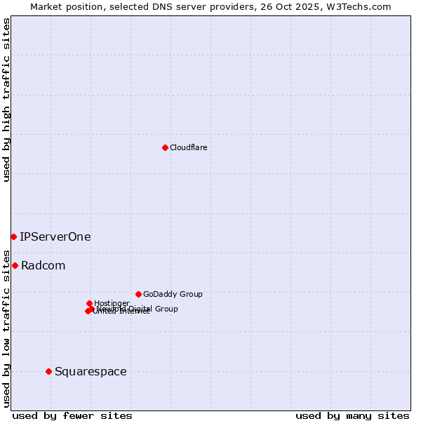 Market position of Squarespace vs. Radcom vs. IPServerOne