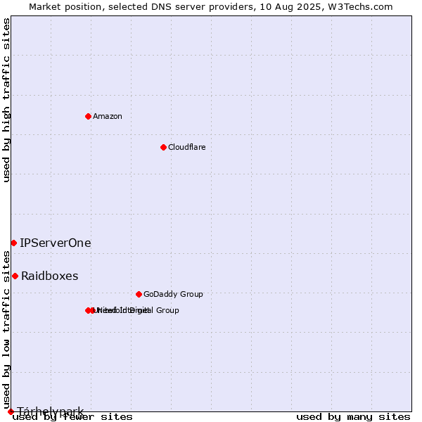 Market position of Tárhelypark vs. Raidboxes vs. IPServerOne