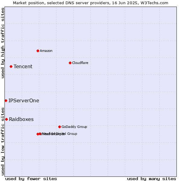 Market position of Tencent vs. Raidboxes vs. IPServerOne