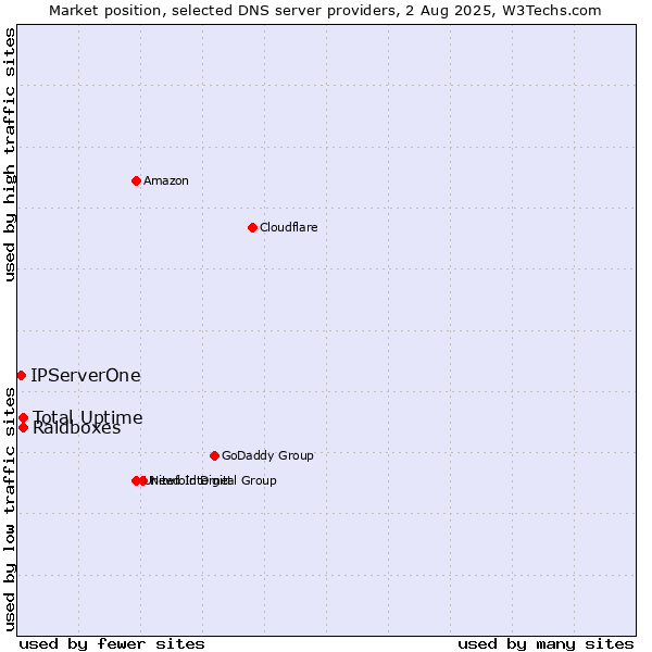 Market position of Total Uptime vs. Raidboxes vs. IPServerOne