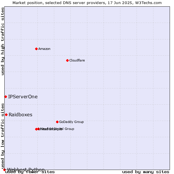 Market position of Raidboxes vs. IPServerOne vs. Webhost Python