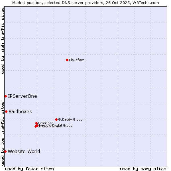 Market position of Raidboxes vs. IPServerOne vs. Website World