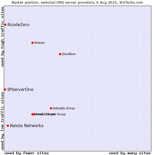 Market position of Raiola Networks vs. RcodeZero vs. IPServerOne